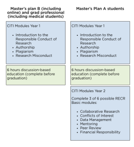 Layout of RECR classes Plan A and B have CITI modules and 6 hours